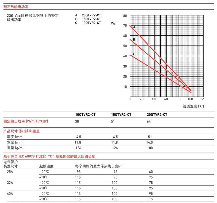 美國瑞侃(raychem)QTVR并聯電伴熱規格